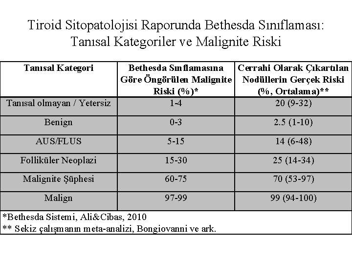 Tiroid Sitopatolojisi Raporunda Bethesda Sınıflaması: Tanısal Kategoriler ve Malignite Riski Tanısal Kategori Bethesda Sınflamasına