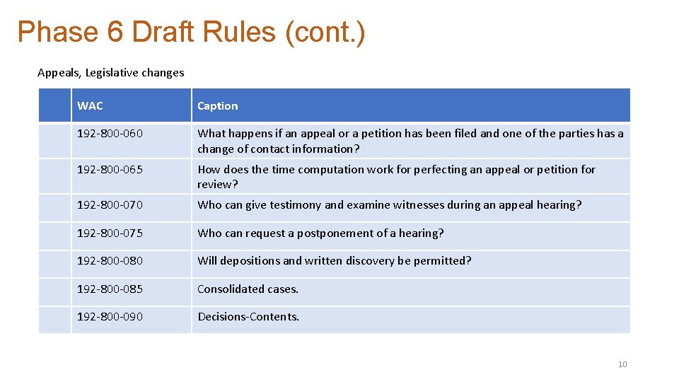 Phase 6 Draft Rules (cont. ) Appeals, Legislative changes WAC Caption 192 -800 -060
