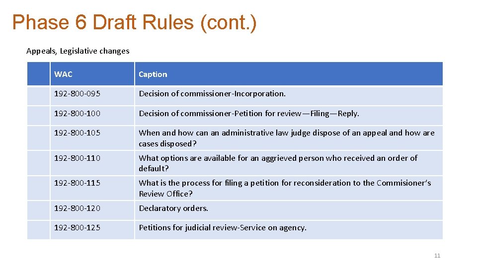 Phase 6 Draft Rules (cont. ) Appeals, Legislative changes WAC Caption 192 -800 -095