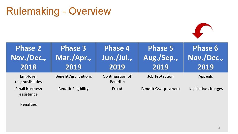 Rulemaking - Overview Phase 2 Nov. /Dec. , 2018 Phase 3 Mar. /Apr. ,