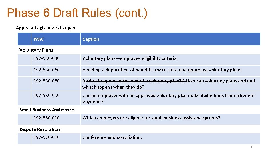 Phase 6 Draft Rules (cont. ) Appeals, Legislative changes WAC Caption Voluntary Plans 192