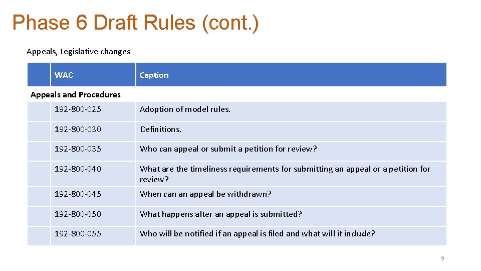 Phase 6 Draft Rules (cont. ) Appeals, Legislative changes WAC Caption Appeals and Procedures