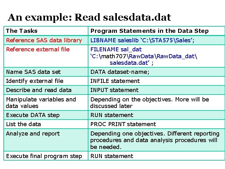 An example: Read salesdata. dat The Tasks Program Statements in the Data Step Reference