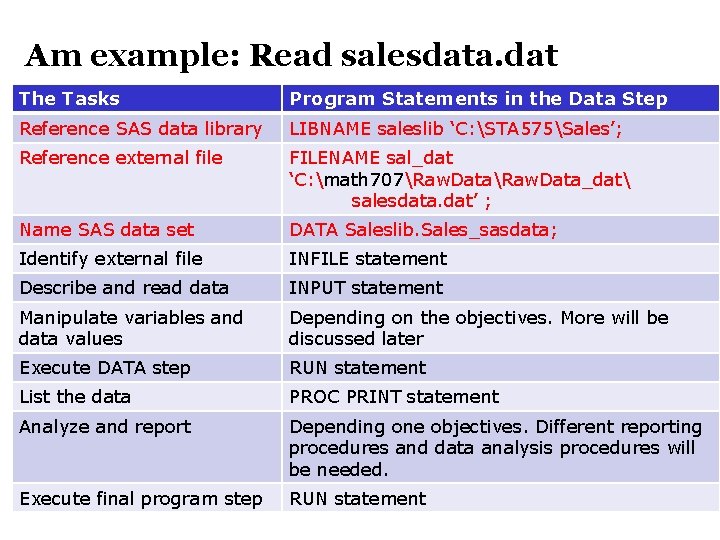 Am example: Read salesdata. dat The Tasks Program Statements in the Data Step Reference