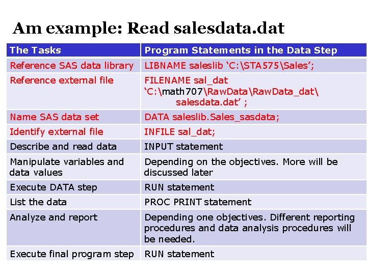 Am example: Read salesdata. dat The Tasks Program Statements in the Data Step Reference