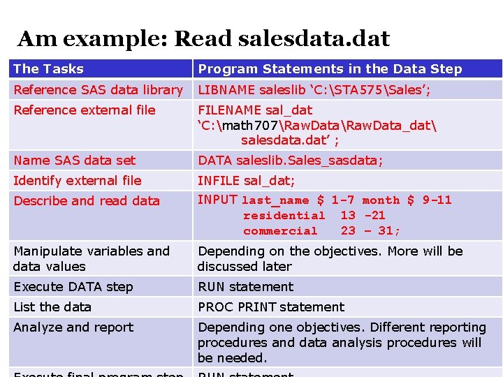Am example: Read salesdata. dat The Tasks Program Statements in the Data Step Reference