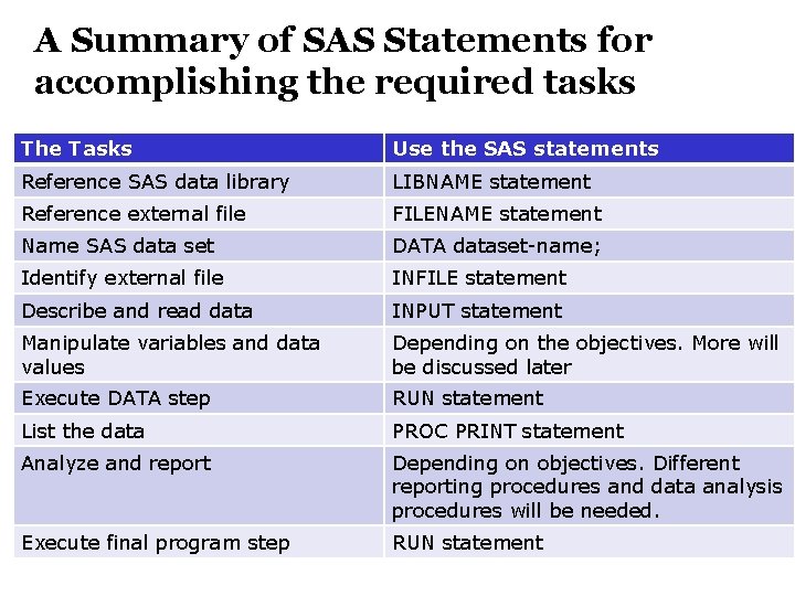 A Summary of SAS Statements for accomplishing the required tasks The Tasks Use the