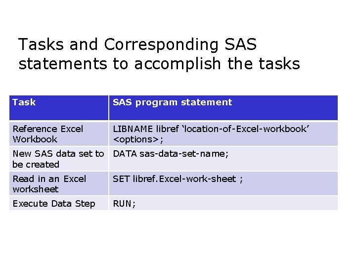 Tasks and Corresponding SAS statements to accomplish the tasks Task SAS program statement Reference