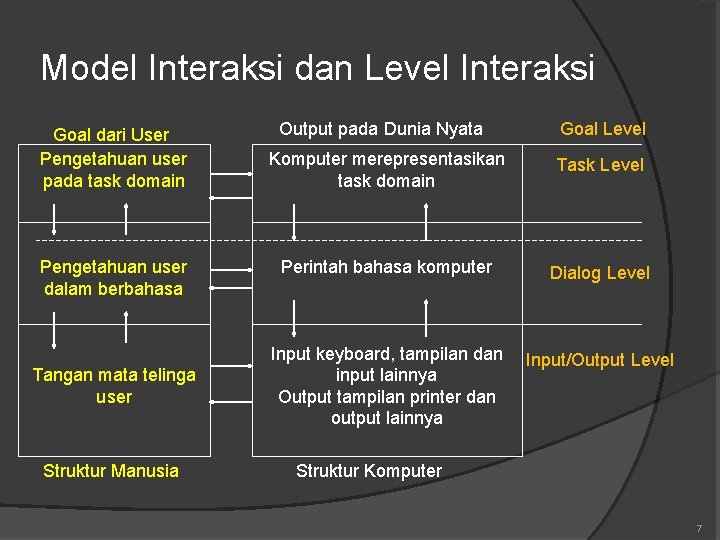 Model Interaksi dan Level Interaksi Goal dari User Pengetahuan user pada task domain Pengetahuan