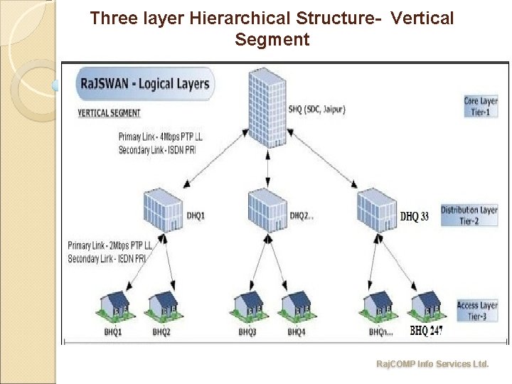 Three layer Hierarchical Structure- Vertical Segment Three layer hierarchical architecture Raj. COMP Info Services