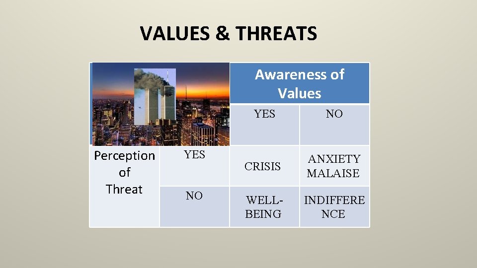 VALUES & THREATS Awareness of Values Perception of Threat YES NO CRISIS ANXIETY MALAISE