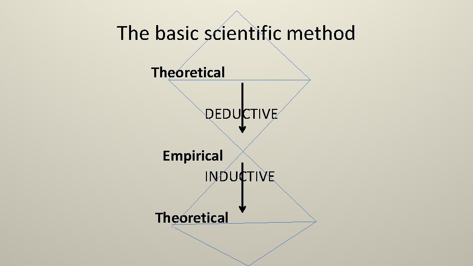 The basic scientific method Theoretical DEDUCTIVE Empirical INDUCTIVE Theoretical 