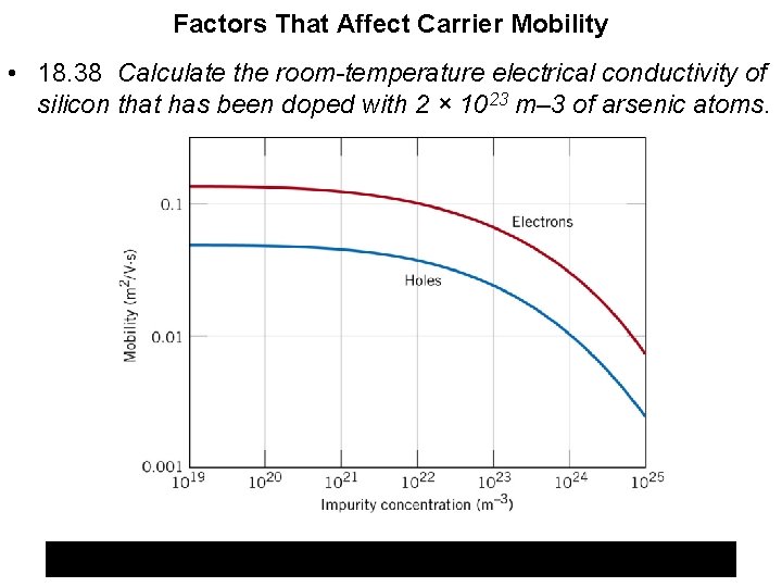 Factors That Affect Carrier Mobility • 18. 38 Calculate the room-temperature electrical conductivity of
