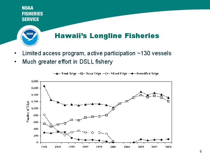 Hawaii’s Longline Fisheries • Limited access program, active participation ~130 vessels • Much greater