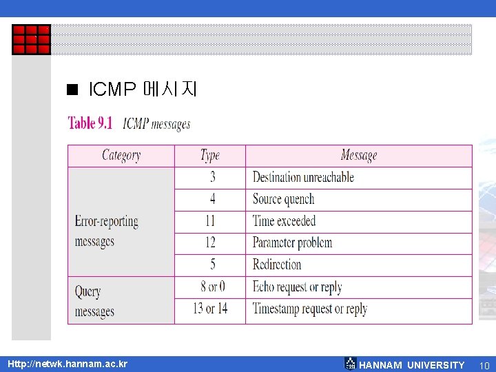 < ICMP 메시지 Http: //netwk. hannam. ac. kr HANNAM UNIVERSITY 10 