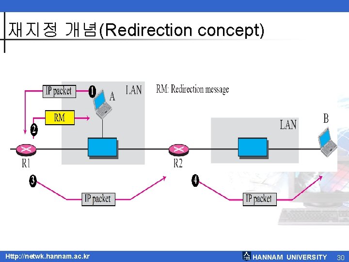 재지정 개념(Redirection concept) Http: //netwk. hannam. ac. kr HANNAM UNIVERSITY 30 