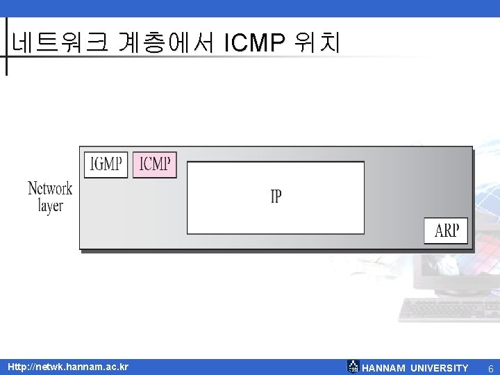 네트워크 계층에서 ICMP 위치 Http: //netwk. hannam. ac. kr HANNAM UNIVERSITY 6 