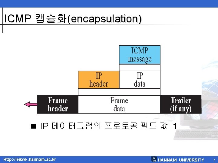 ICMP 캡슐화(encapsulation) < IP 데이터그램의 프로토콜 필드 값 1 Http: //netwk. hannam. ac. kr