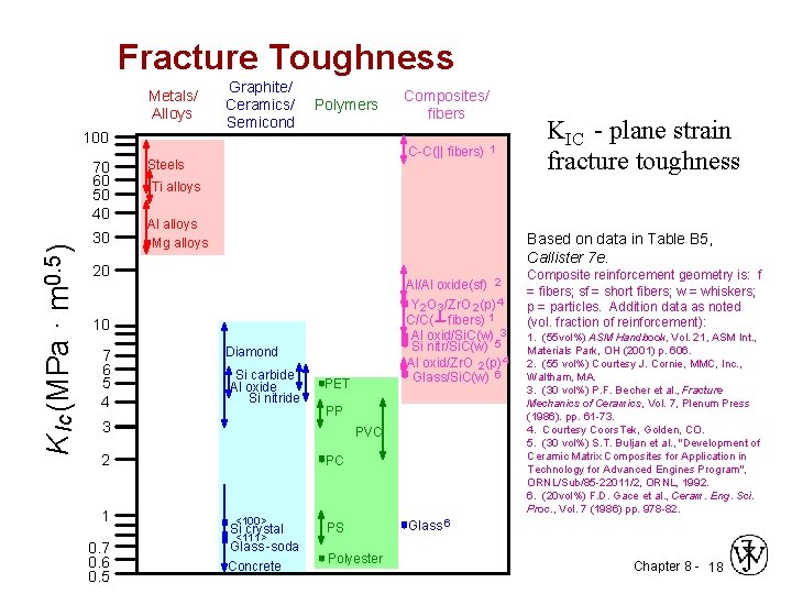 Fracture Toughness Metals/ Alloys 100 K Ic (MPa · m 0. 5 ) 70