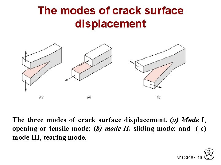 The modes of crack surface displacement The three modes of crack surface displacement. (a)