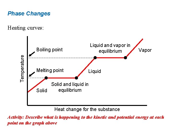 Phase Changes Heating curves: Liquid and vapor in equilibrium Temperature Boiling point Melting point