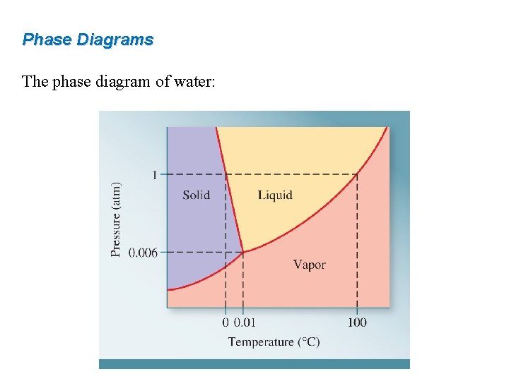 Phase Diagrams The phase diagram of water: 