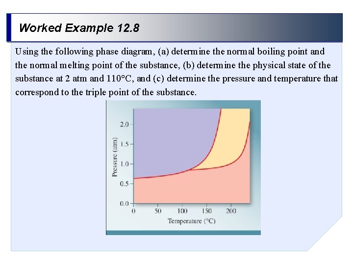 Worked Example 12. 8 Using the following phase diagram, (a) determine the normal boiling