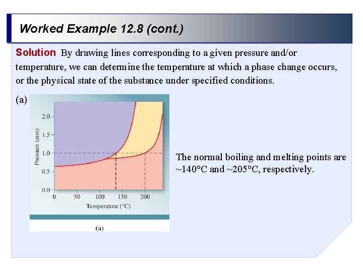 Worked Example 12. 8 (cont. ) Solution By drawing lines corresponding to a given