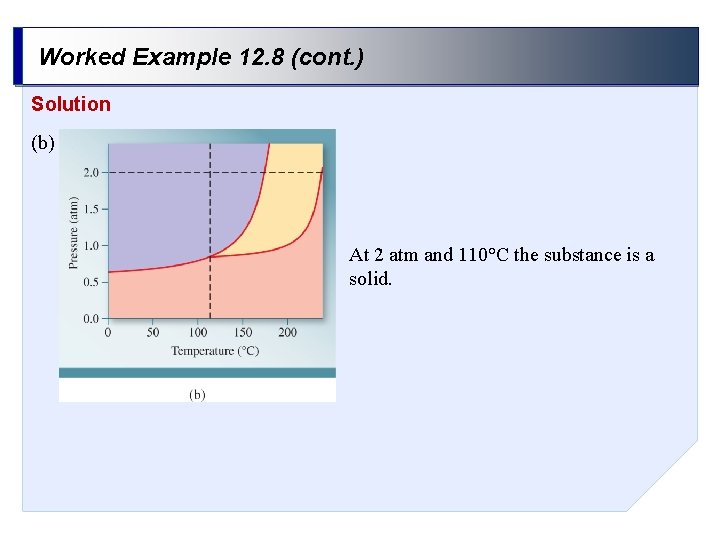 Worked Example 12. 8 (cont. ) Solution (b) At 2 atm and 110°C the