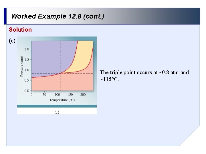 Worked Example 12. 8 (cont. ) Solution (c) The triple point occurs at ~0.