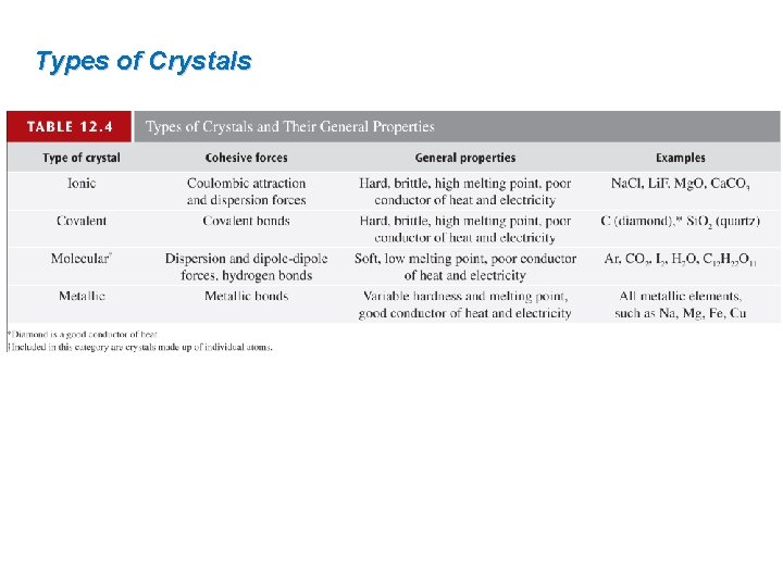 Types of Crystals 