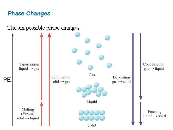 Phase Changes The six possible phase changes PE 