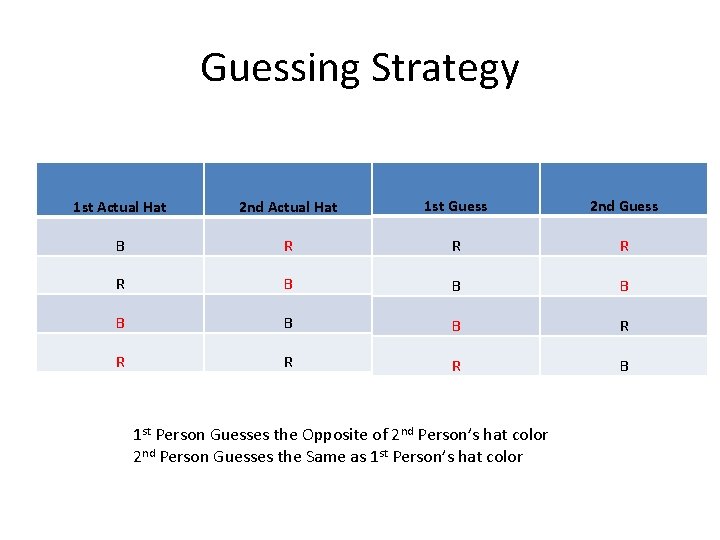 Guessing Strategy 1 st Actual Hat 2 nd Actual Hat 1 st Guess 2