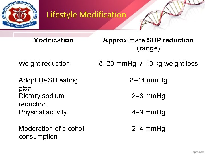 Lifestyle Modification Weight reduction Approximate SBP reduction (range) 5– 20 mm. Hg / 10