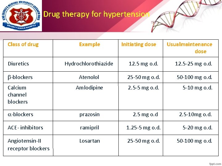Drug therapy for hypertension Class of drug Diuretics Example Initiating dose Usualmaintenance dose Hydrochlorothiazide