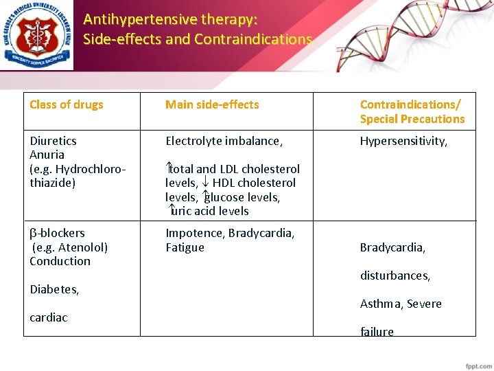 Antihypertensive therapy: Side-effects and Contraindications Class of drugs Main side-effects Contraindications/ Special Precautions Diuretics