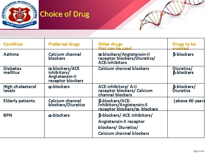 Choice of Drug Condition Preferred drugs Asthma Calcium channel blockers Diabetes mellitus -blockers/ACE inhibitors/