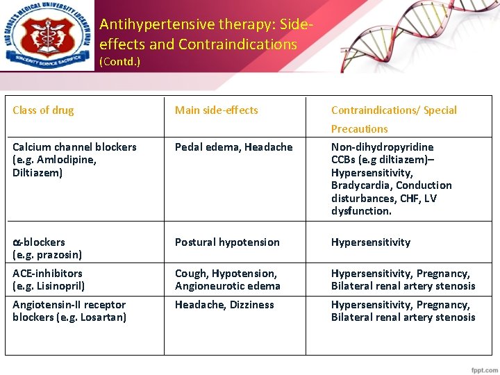Antihypertensive therapy: Sideeffects and Contraindications (Contd. ) Class of drug Main side-effects Contraindications/ Special