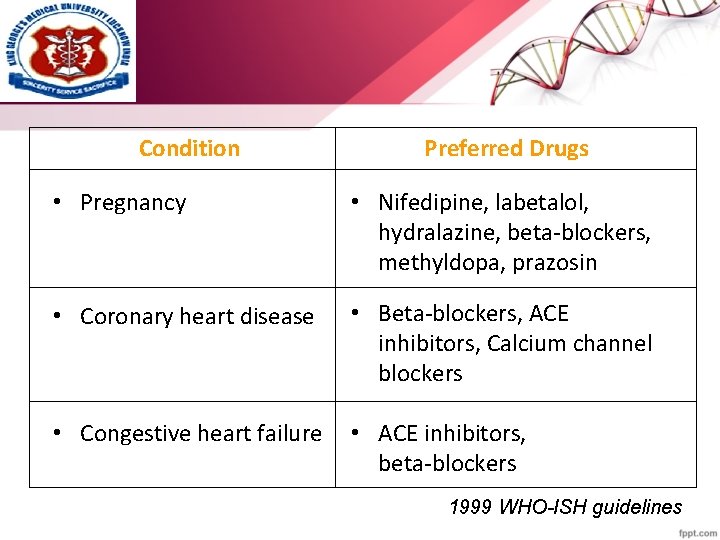 Condition Preferred Drugs • Pregnancy • Nifedipine, labetalol, hydralazine, beta-blockers, methyldopa, prazosin • Coronary