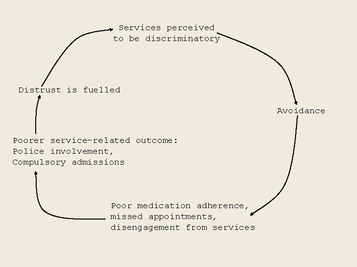 Services perceived to be discriminatory Distrust is fuelled Avoidance Poorer service-related outcome: Police involvement,