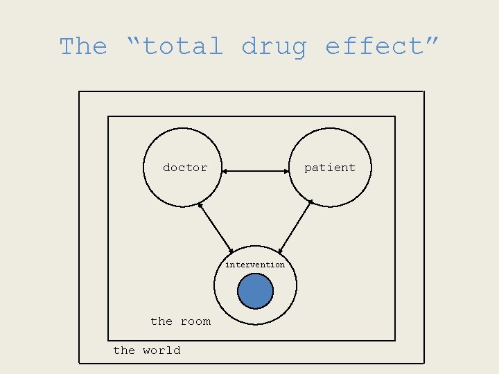 The “total drug effect” patient doctor intervention the room the world 