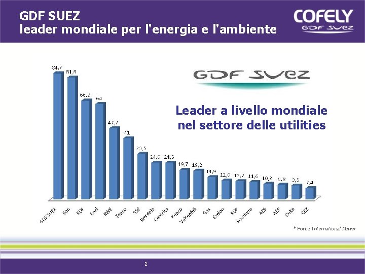 GDF SUEZ leader mondiale per l'energia e l'ambiente Leader a livello mondiale nel settore