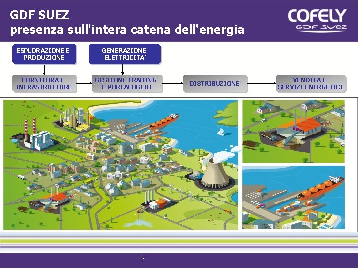 GDF SUEZ presenza sull'intera catena dell'energia ESPLORAZIONE E PRODUZIONE FORNITURA E INFRASTRUTTURE GENERAZIONE ELETTRICITA’