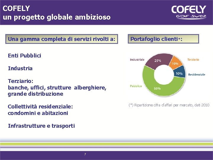 COFELY un progetto globale ambizioso Una gamma completa di servizi rivolti a: Portafoglio clienti*: