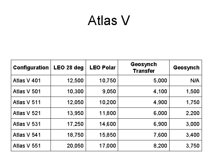 Atlas V Configuration LEO 28 deg LEO Polar Geosynch Transfer Geosynch Atlas V 401 Atlas V Configuration LEO 28 deg LEO Polar Geosynch Transfer Geosynch Atlas V 401