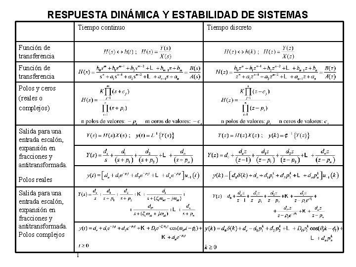 RESPUESTA DINÁMICA Y ESTABILIDAD DE SISTEMAS Tiempo continuo Función de transferencia Polos y ceros
