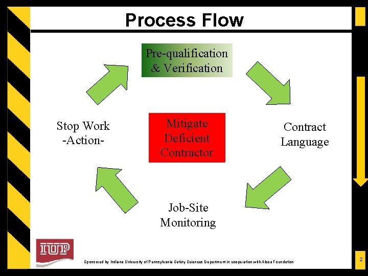 Process Flow Pre-qualification & Verification Stop Work -Action- Mitigate Deficient Contractor Contract Language Job-Site