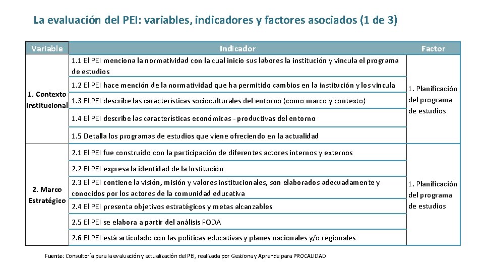 La evaluación del PEI: variables, indicadores y factores asociados (1 de 3) Variable Indicador