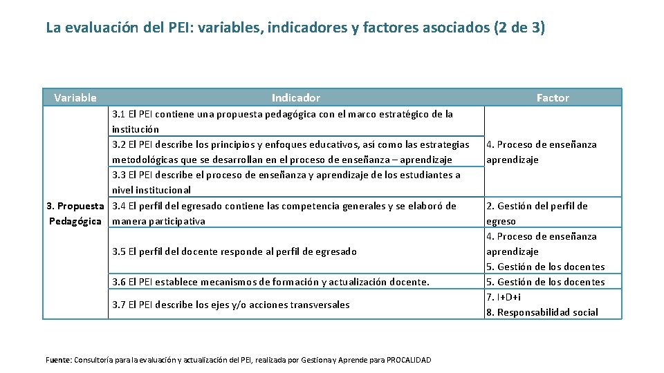 La evaluación del PEI: variables, indicadores y factores asociados (2 de 3) Variable Indicador