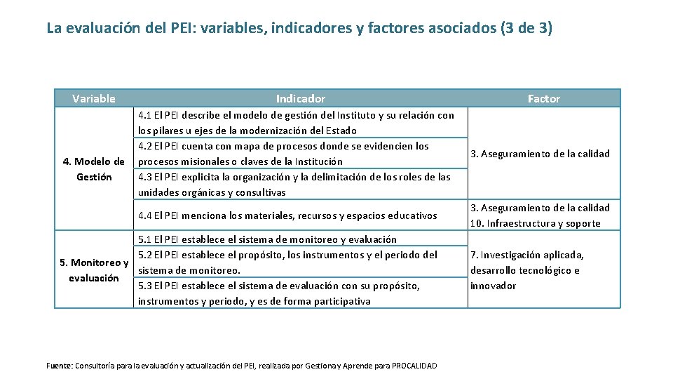 La evaluación del PEI: variables, indicadores y factores asociados (3 de 3) Variable 4.